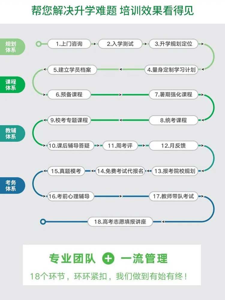 4大体系 18个环节